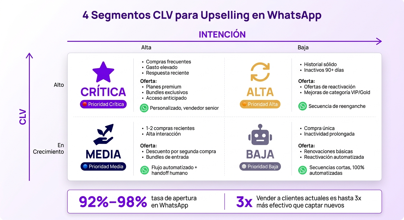 4 Segmentos CLV para Upselling en WhatsApp: Oferta y Prioridad por Cuenta
