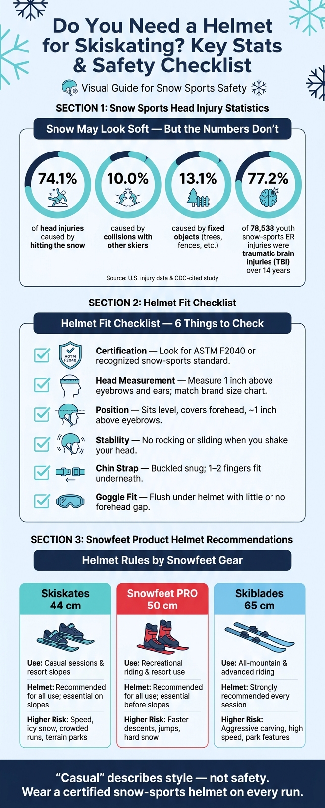 Snow Sports Head Injury Stats & Helmet Safety Checklist