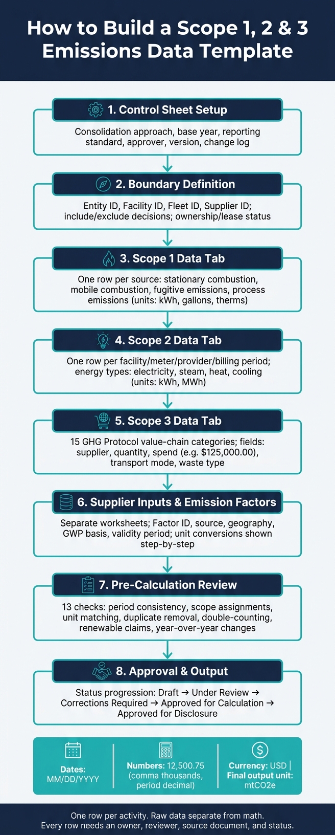 Scope 1 2 3 Emissions Template: Workbook Structure & Data Flow