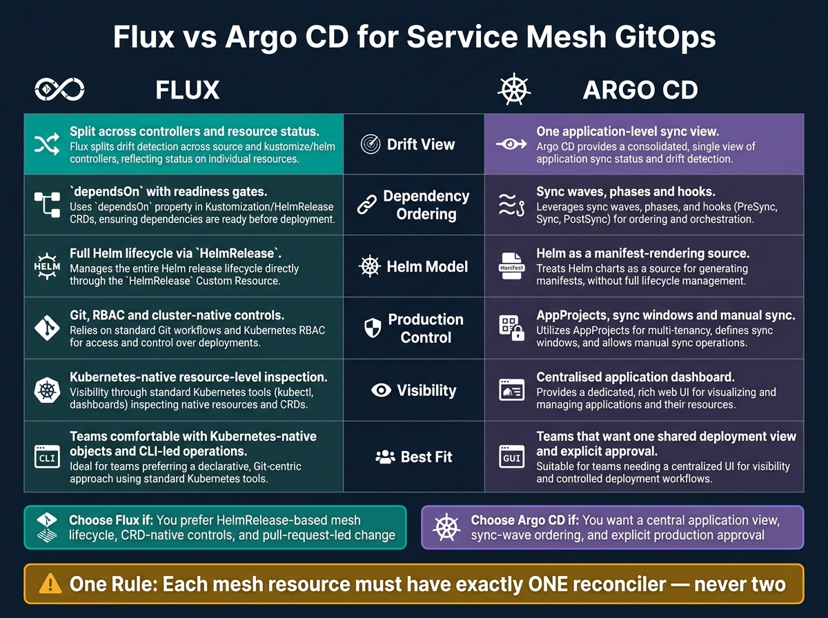 Flux vs Argo CD for Service Mesh GitOps: Side-by-Side Comparison