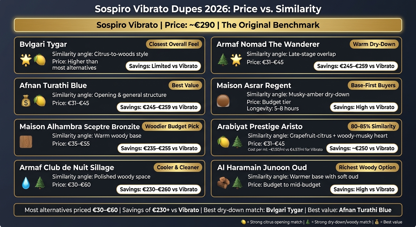 Sospiro Vibrato Dupes 2026: Price vs. Similarity Comparison