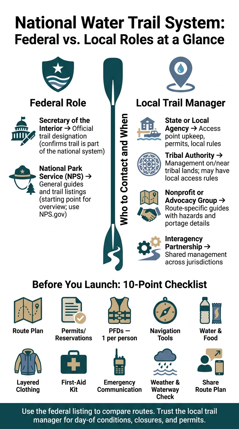 National Water Trail Designation: Who Does What & How to Plan