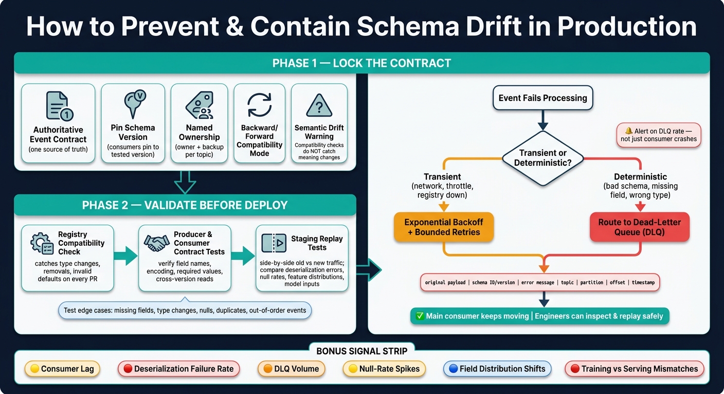 Schema Drift: Detection, Containment & Safe Rollout Process