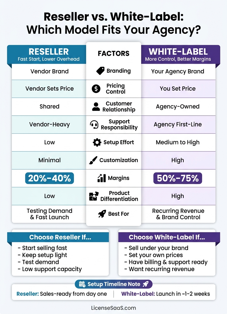 Reseller vs. White-Label: Agency Model Comparison