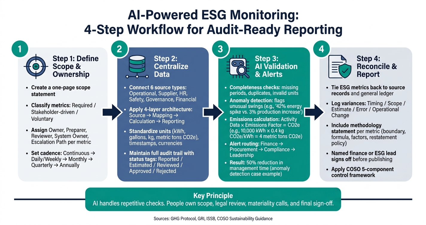 AI-Powered ESG Monitoring: 4-Step Workflow for Audit-Ready Reporting