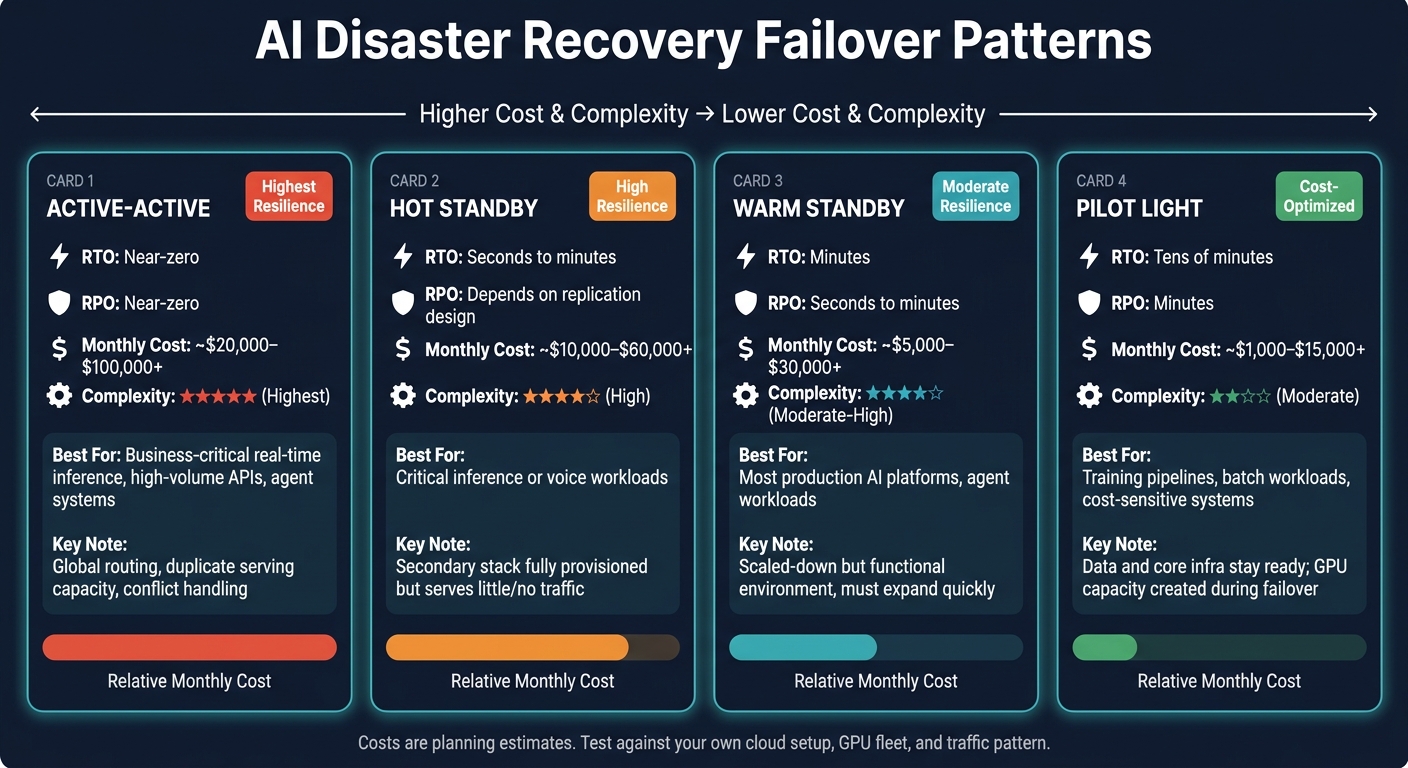 AI Disaster Recovery Failover Patterns: Cost, RTO & Complexity Compared