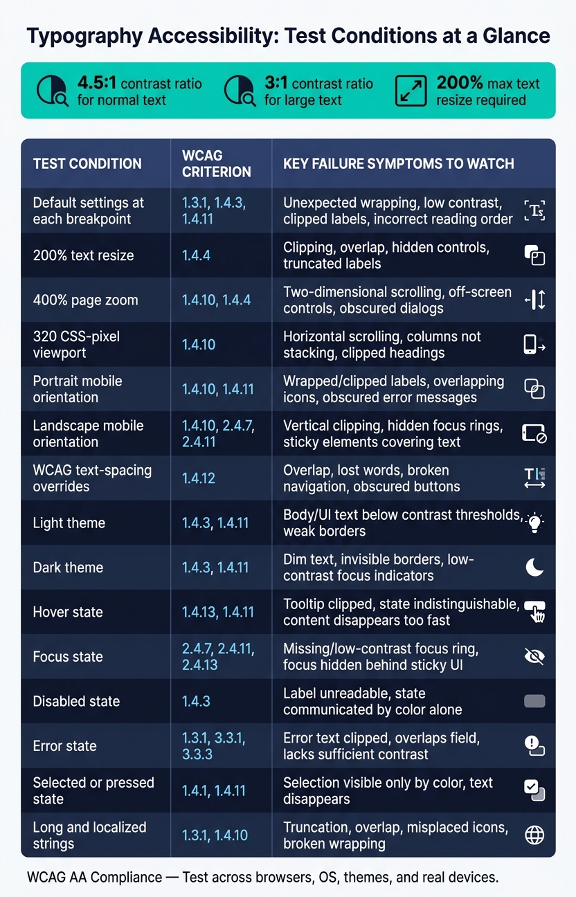 Typography Accessibility Test Conditions vs. WCAG Criteria & Failure Symptoms