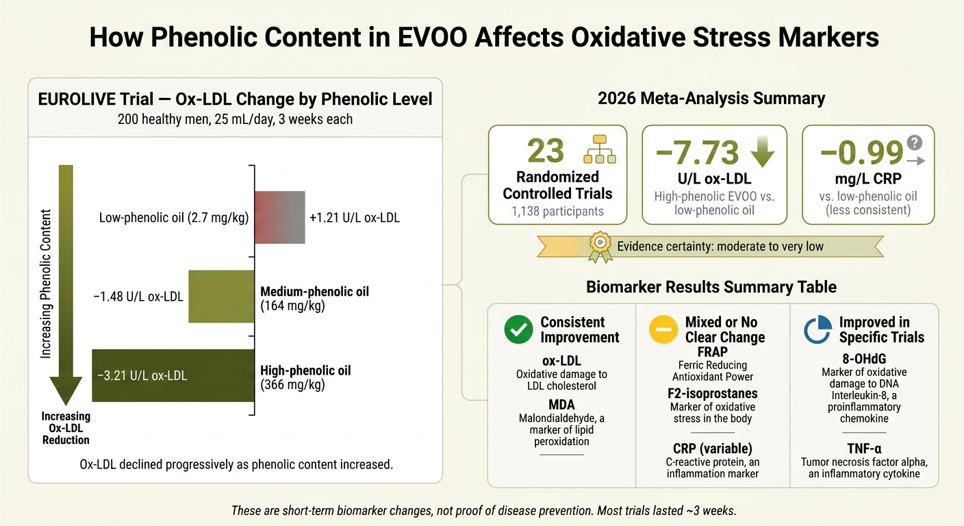 EVOO Phenolic Content vs. Oxidative Stress Markers: What the Studies Show