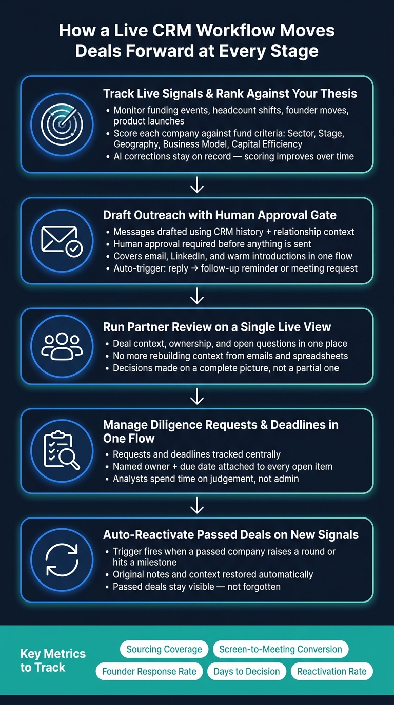 How a Live CRM Workflow Moves Deals Forward at Every Stage