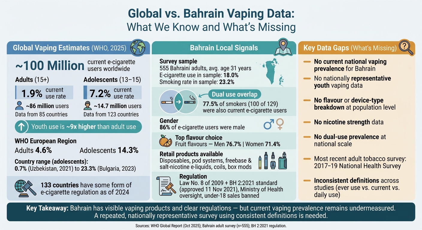 Study Summary: Global Vaping And Bahrain 2 Global vs. Bahrain vaping data: what we know and what's missing