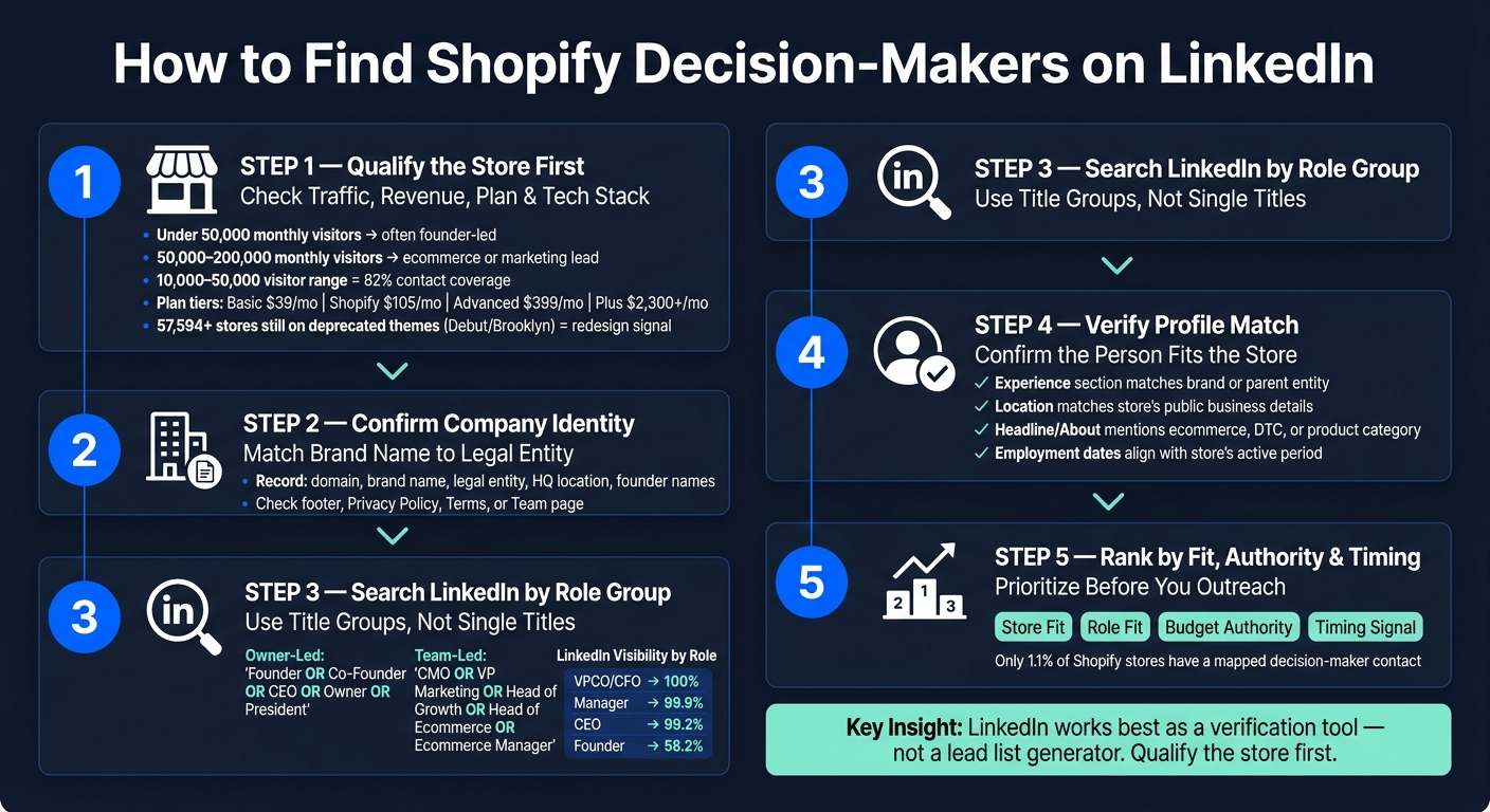 How to Find Shopify Decision-Makers on LinkedIn: A 5-Step Workflow