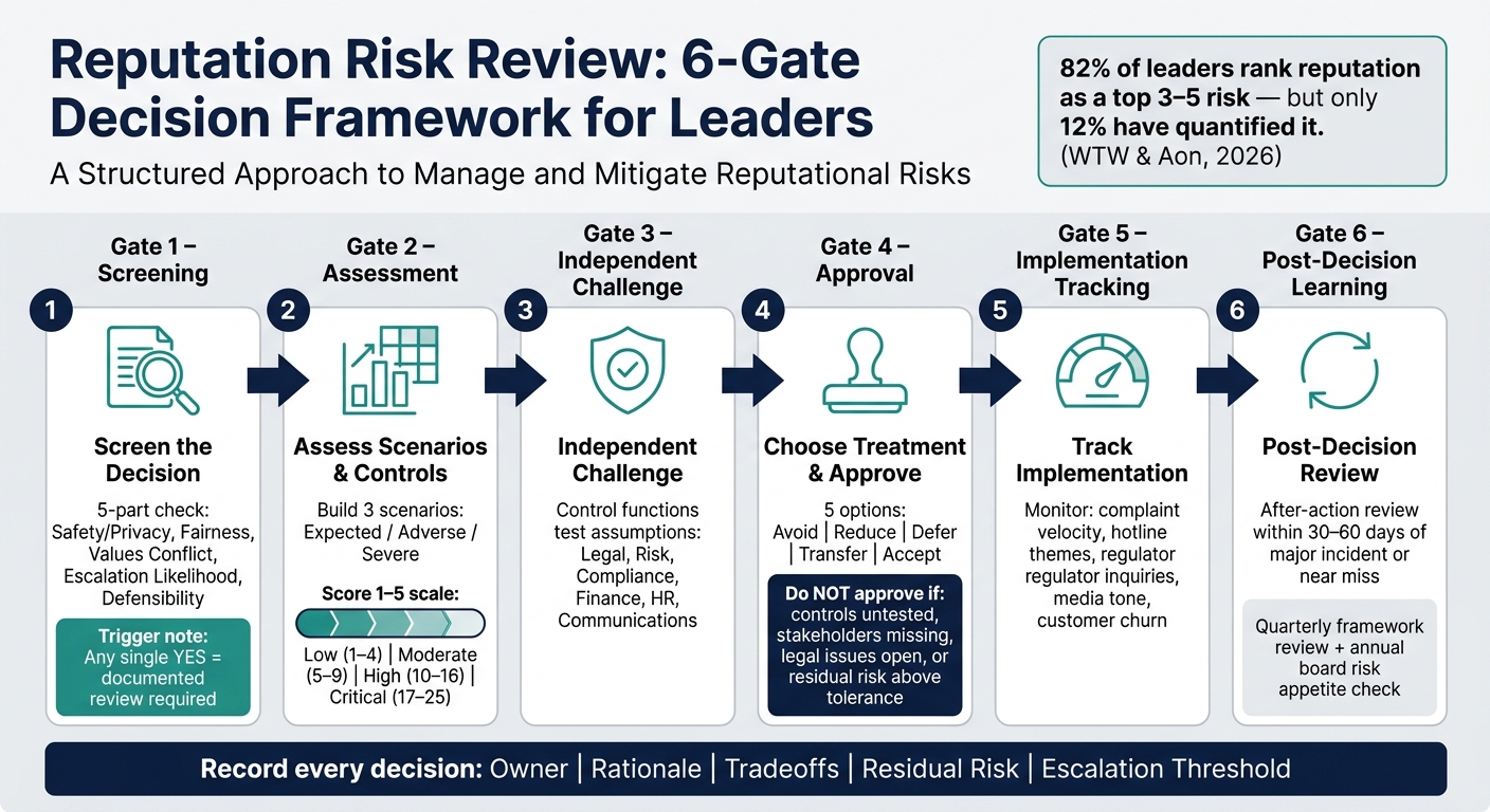 Reputation Risk Review: 6-Gate Decision Framework for Leaders