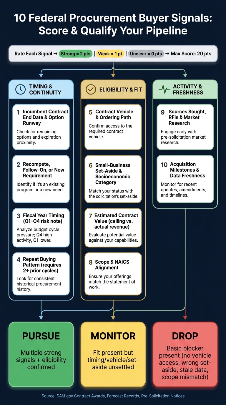 10 Federal Procurement Buyer Signals: Pursue, Monitor, or Drop
