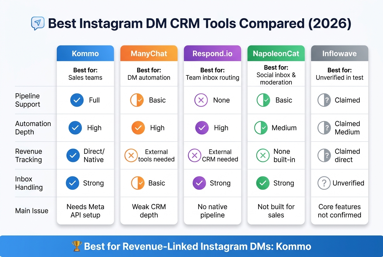 Best Instagram DM CRM Tools Compared (2026)