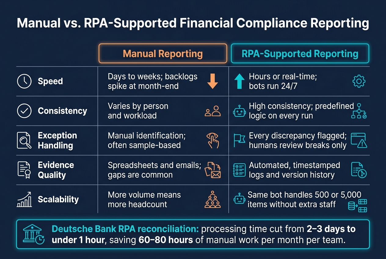 Manual vs. RPA-Supported Financial Compliance Reporting
