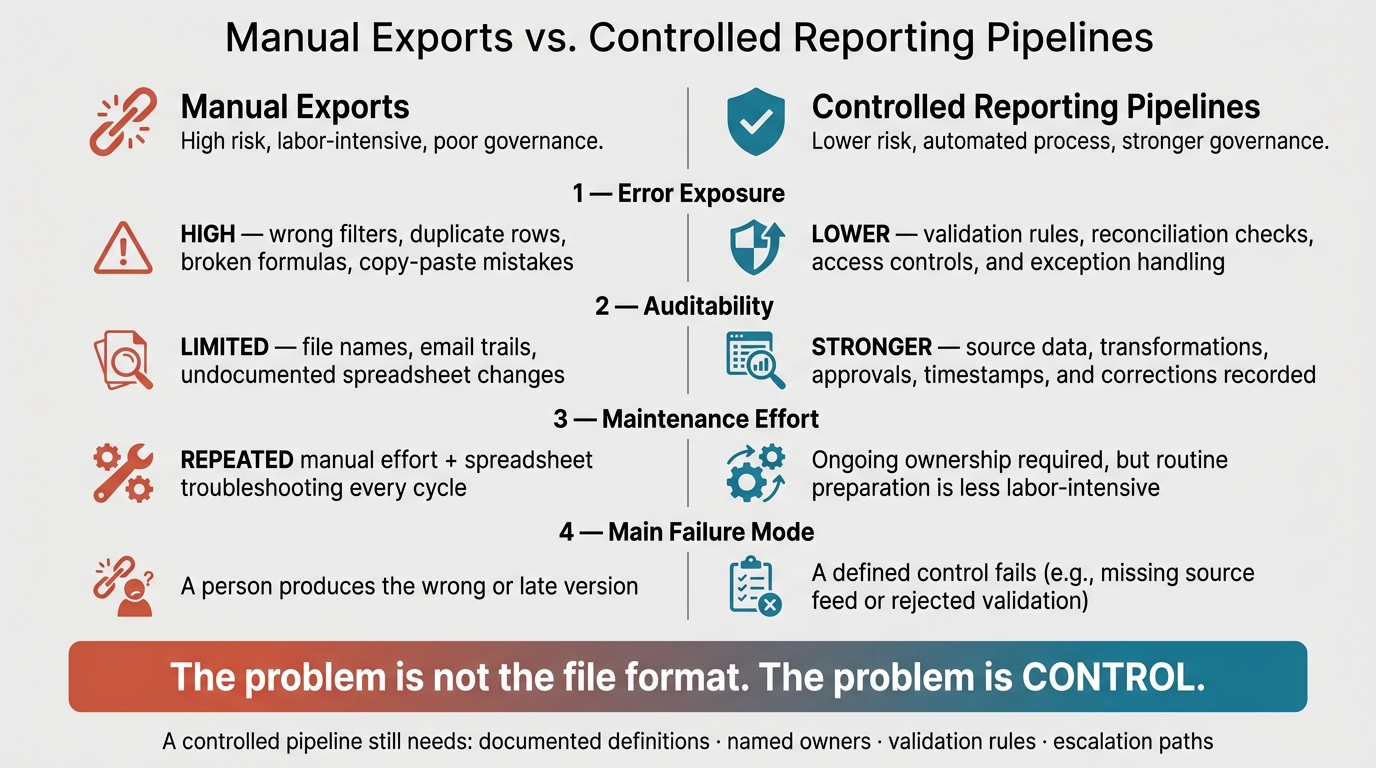 Manual Exports vs. Controlled Reporting Pipelines: Key Differences