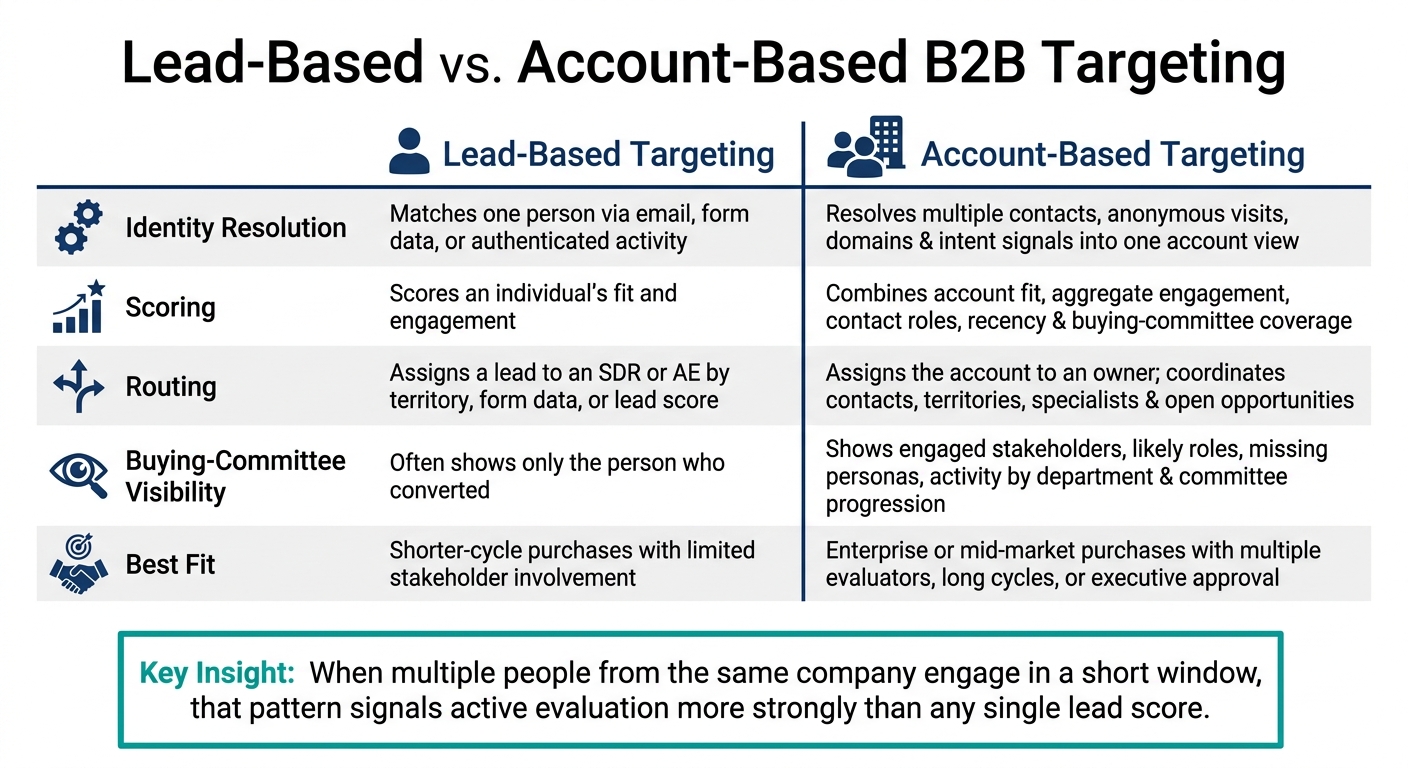 Lead-Based vs. Account-Based B2B Targeting: Key Differences
