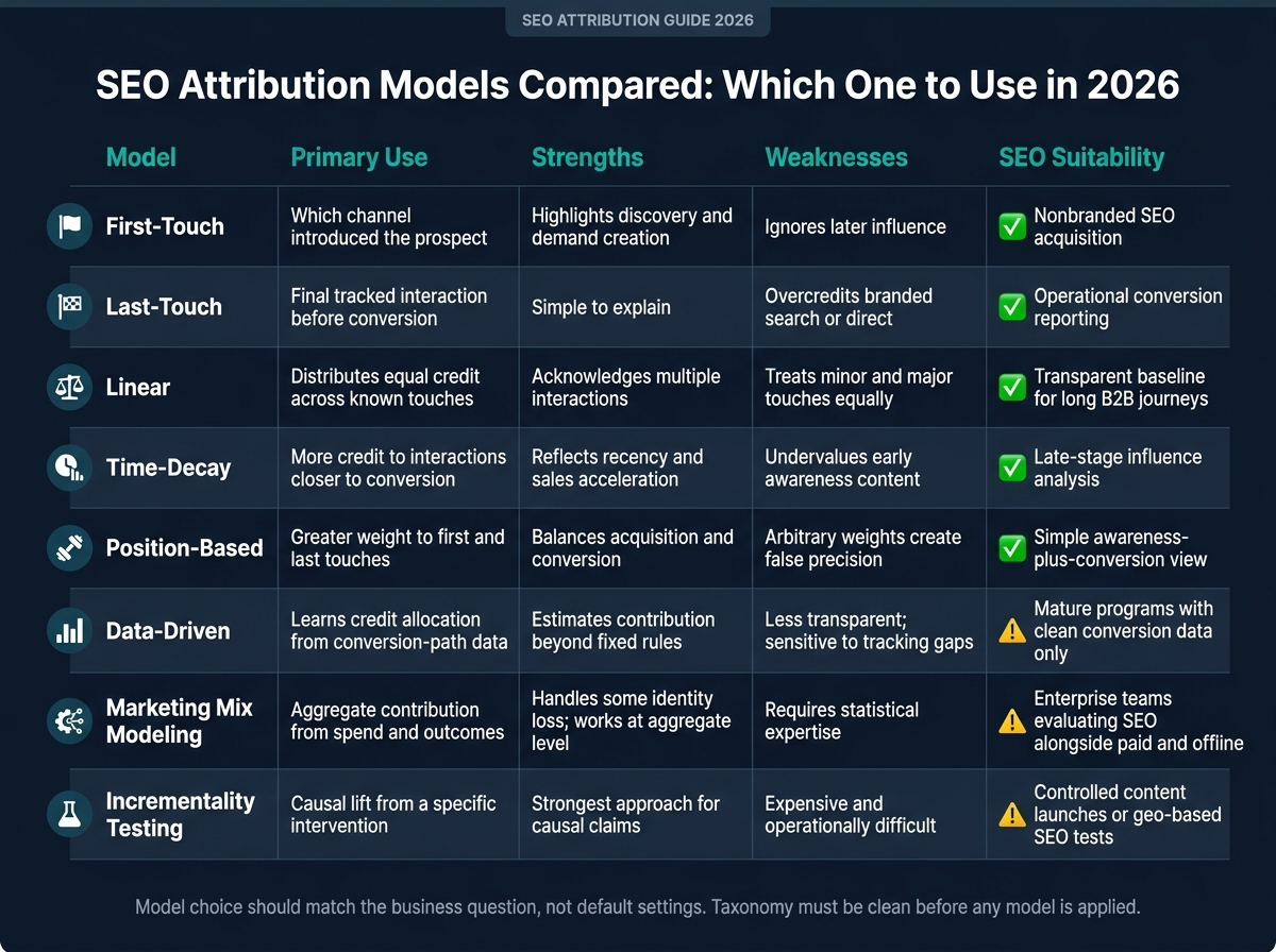 SEO Attribution Models Compared: Which One to Use in 2026