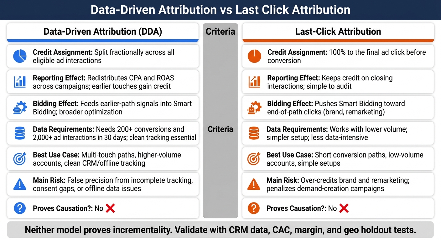 Data-Driven Attribution vs Last Click: Side-by-Side PPC Comparison
