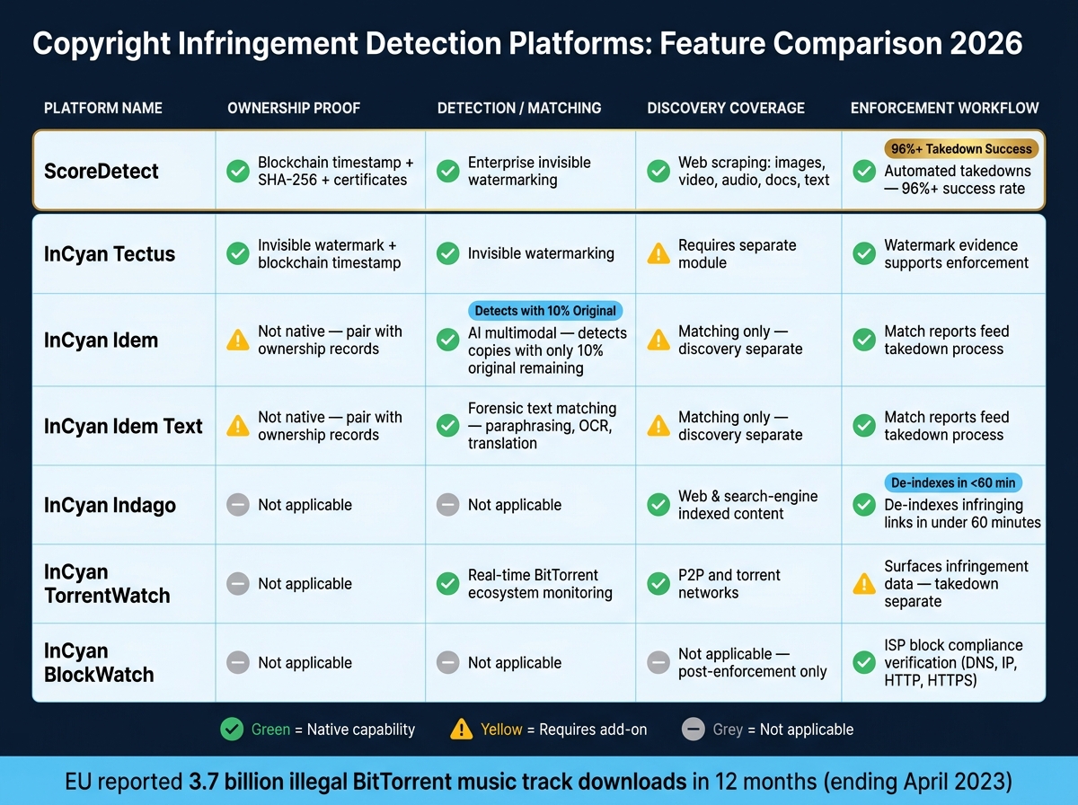Copyright Infringement Detection Platforms Compared: Features & Best Use Cases 2026