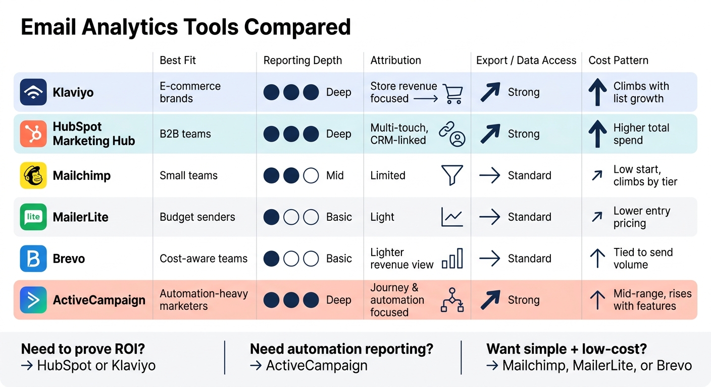 Email Analytics Tools Compared: Features, Reporting Depth & Pricing