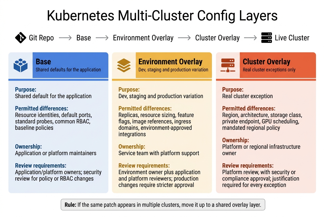 Multi-Cluster Kubernetes Config Layers: Base vs Overlay vs Cluster