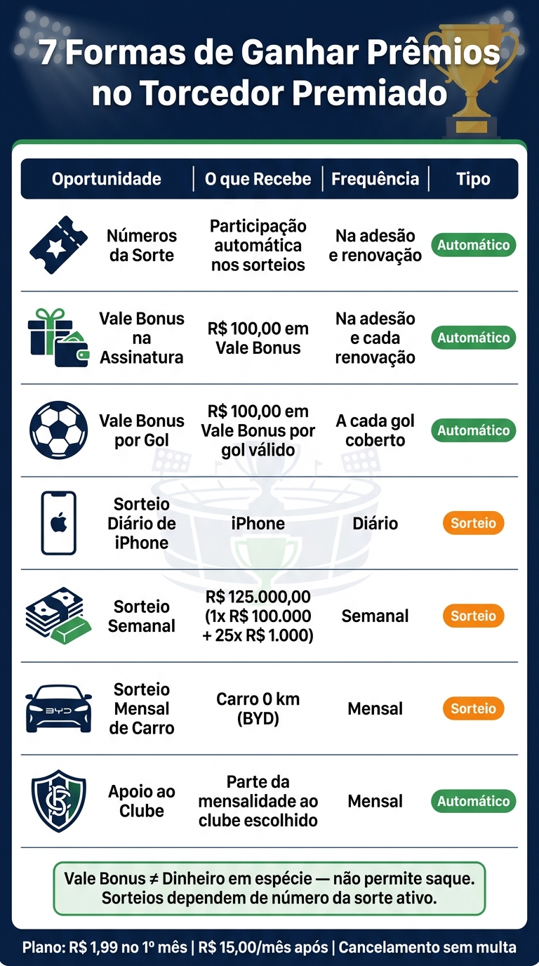 7 Formas de Ganhar Prêmios no Torcedor Premiado