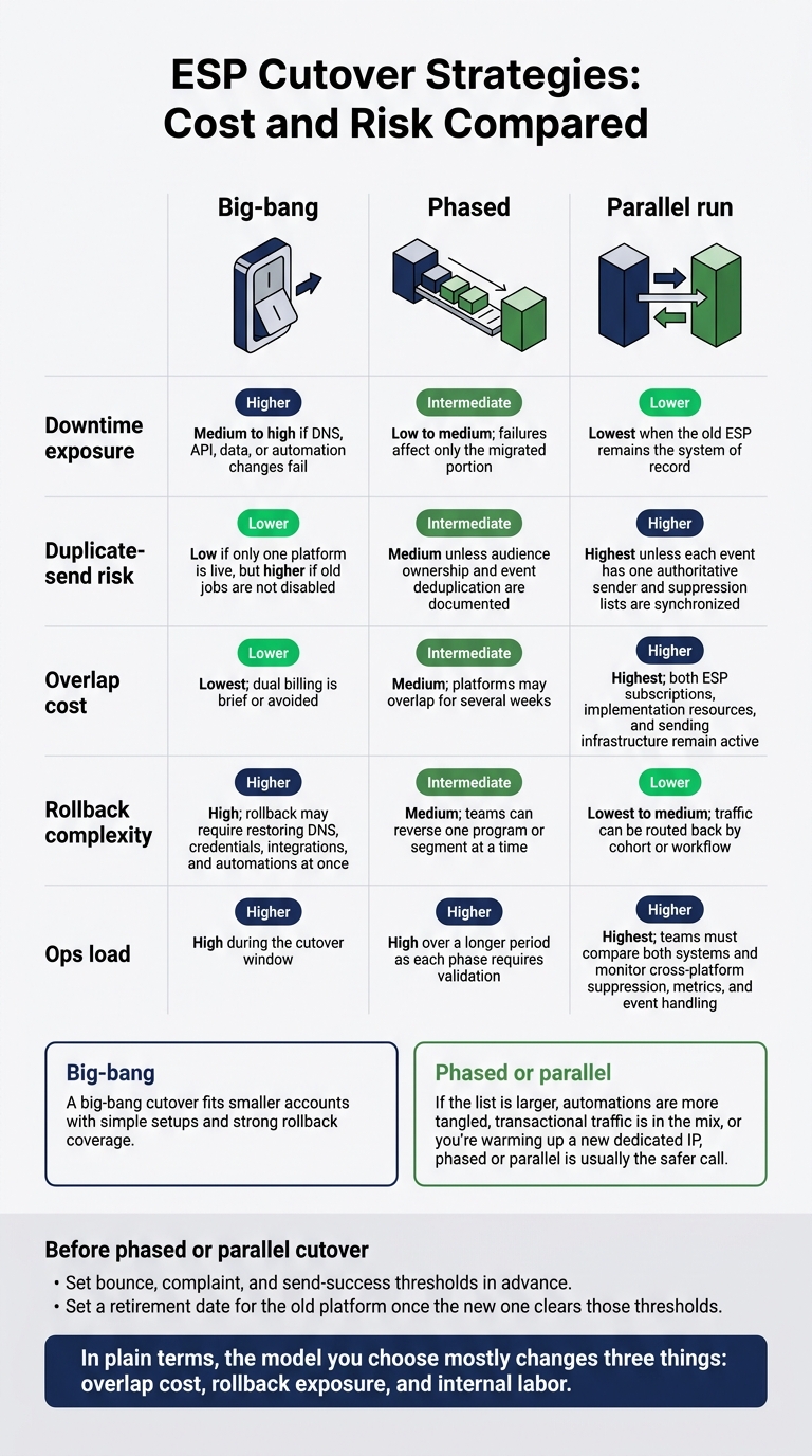 ESP Cutover Strategies: Cost and Risk Compared