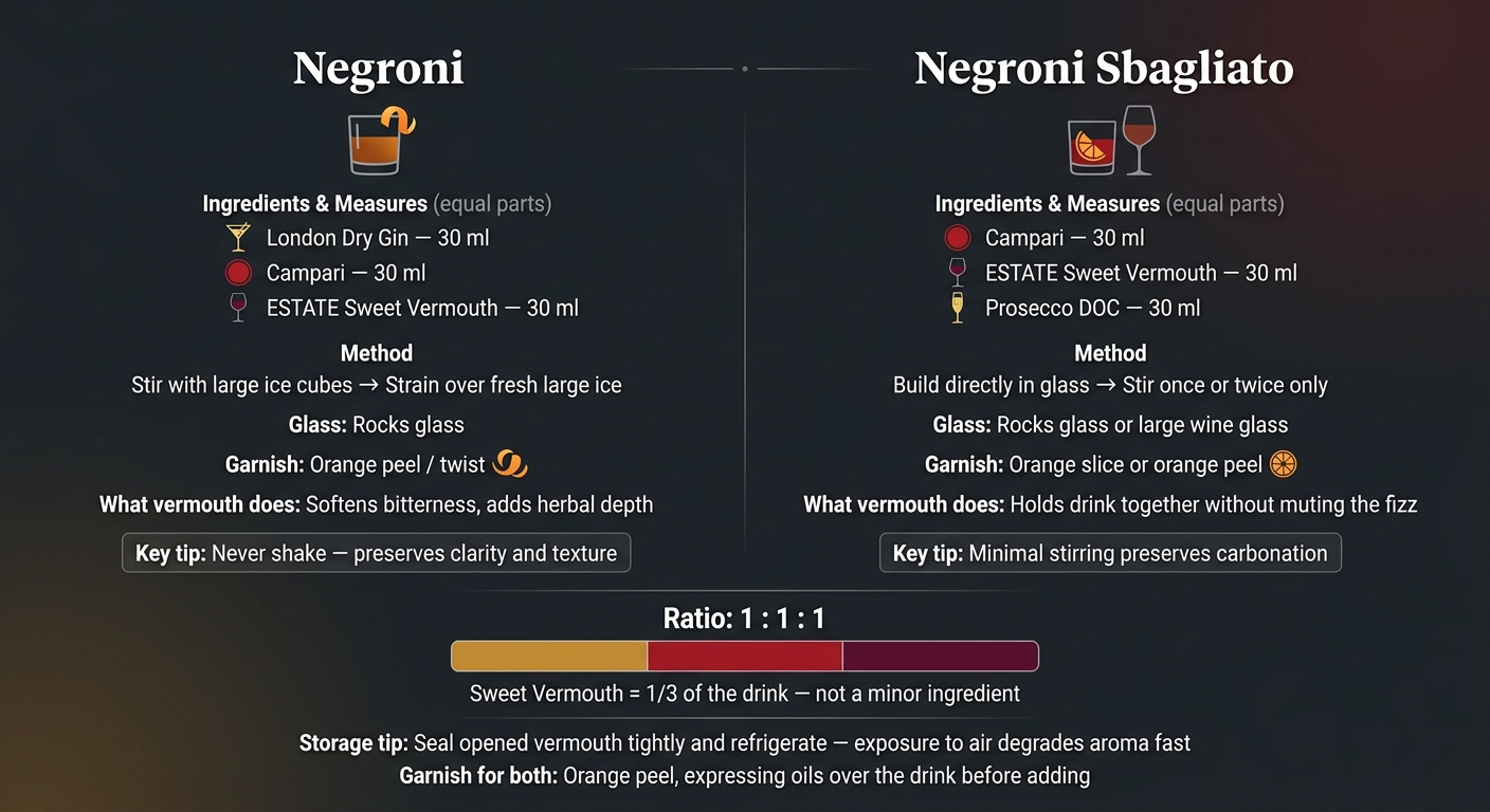 Negroni vs Negroni Sbagliato: Ingredients, Ratios & Method