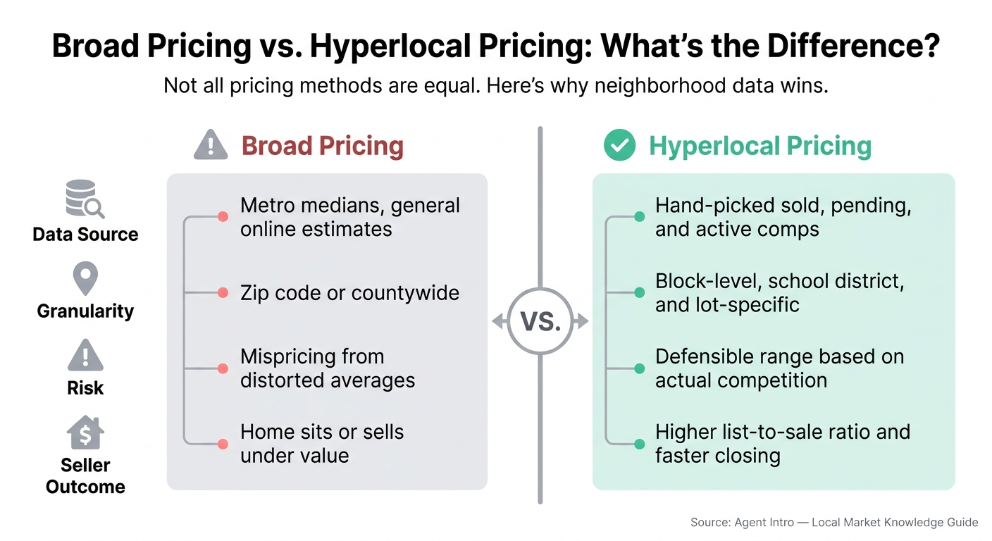 Broad Pricing vs. Hyperlocal Pricing: What's the Difference?