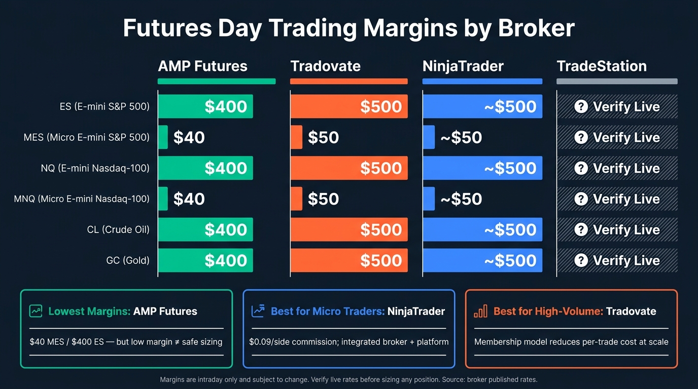 Futures Day Trading Margins by Broker: AMP vs NinjaTrader vs Tradovate vs TradeStation