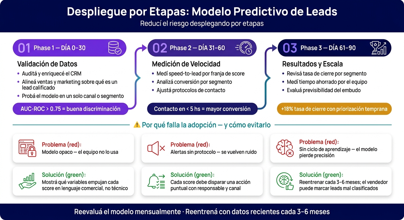Cómo Implementar un Modelo Predictivo de Leads: Etapas y Métricas Clave
