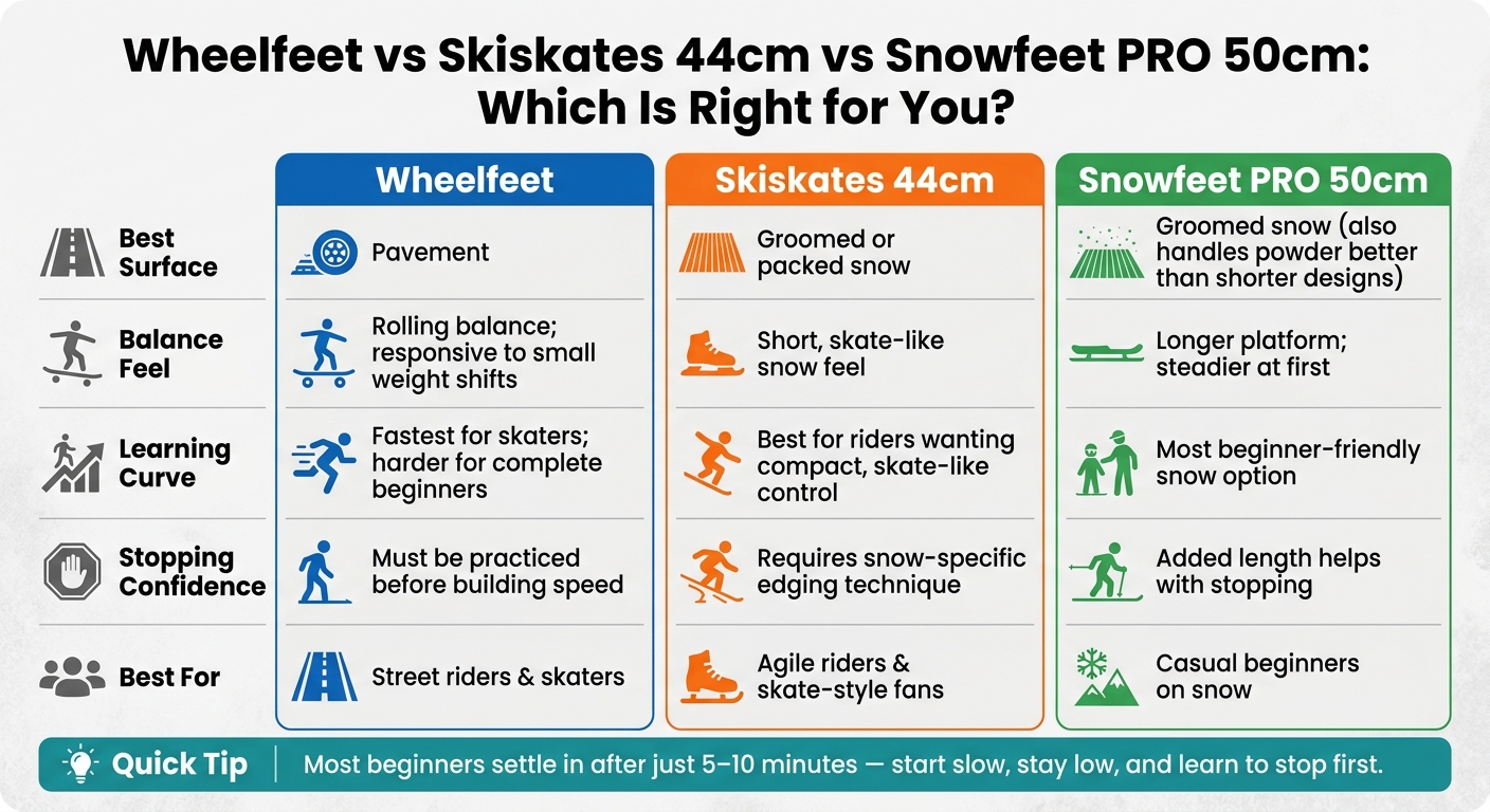 Wheelfeet vs Skiskates 44cm vs Snowfeet PRO 50cm: Which Is Right for You?