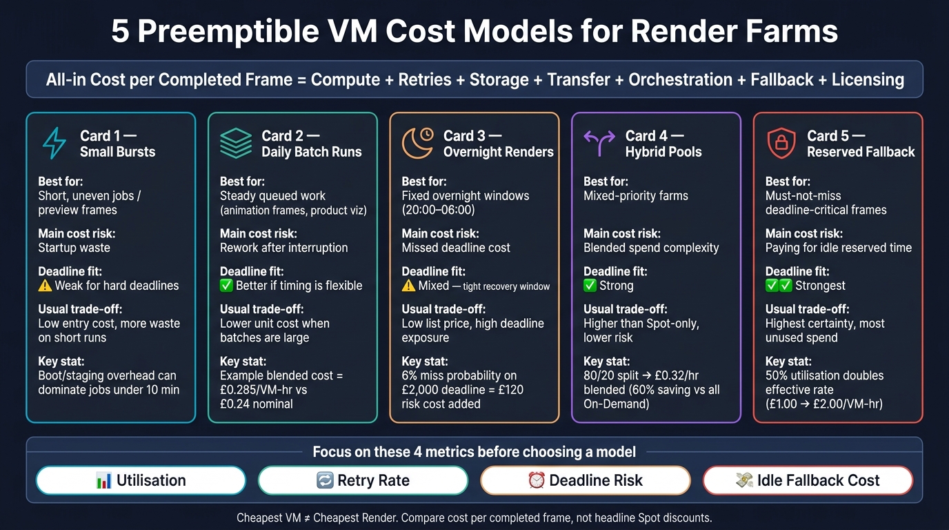 5 Preemptible VM Cost Models for Render Farms: At a Glance