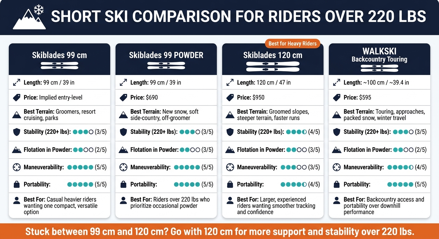 Short Ski Comparison for Riders Over 220 lbs: Which Model Fits Your Ride?