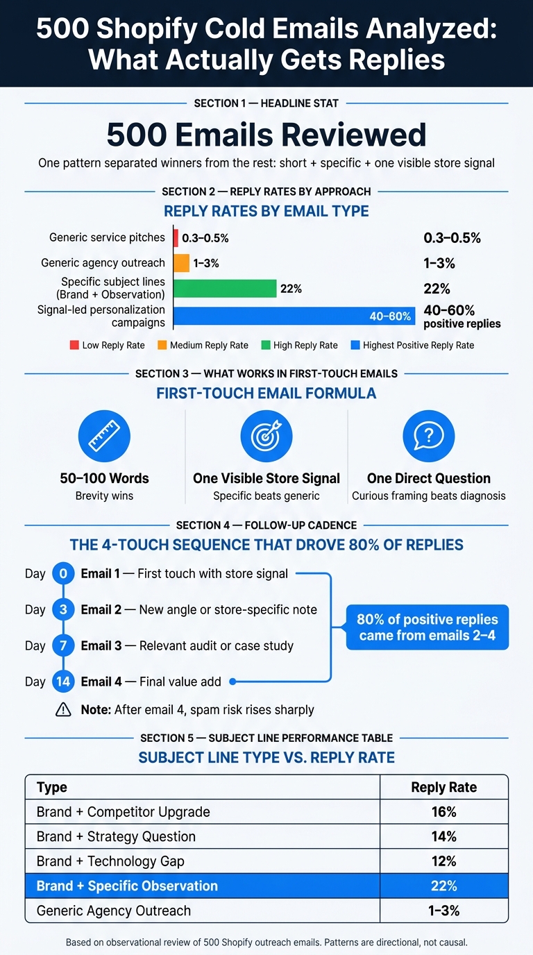 500 Shopify Cold Emails Analyzed: What Actually Gets Replies