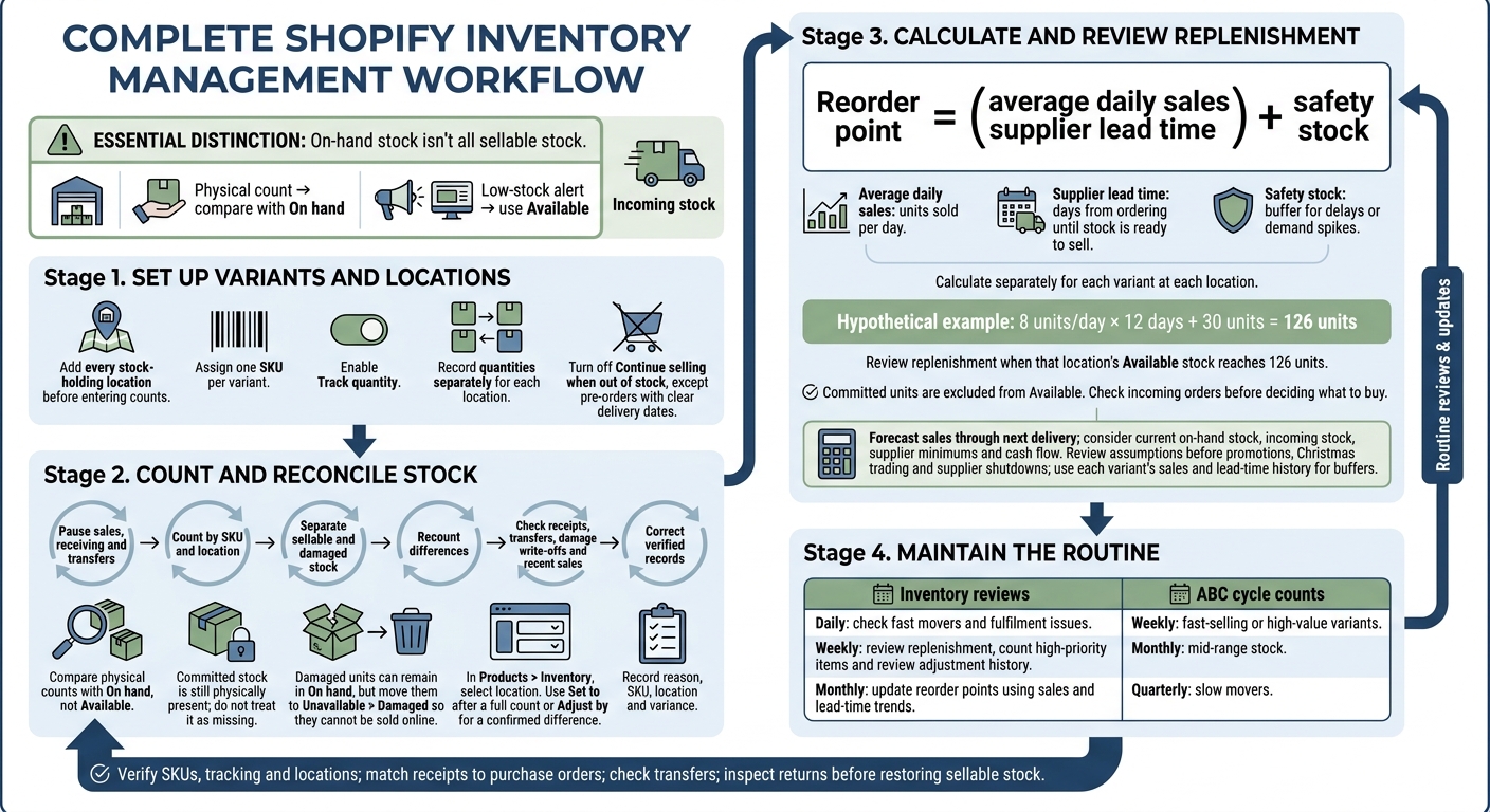 Shopify Inventory Management Workflow