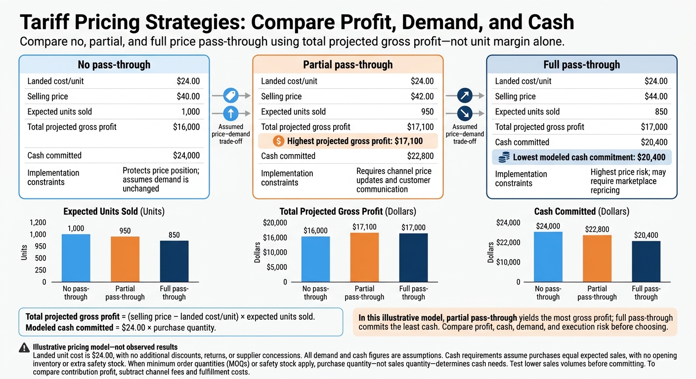 Tariff Pricing Strategies: Compare Profit, Demand, and Cash