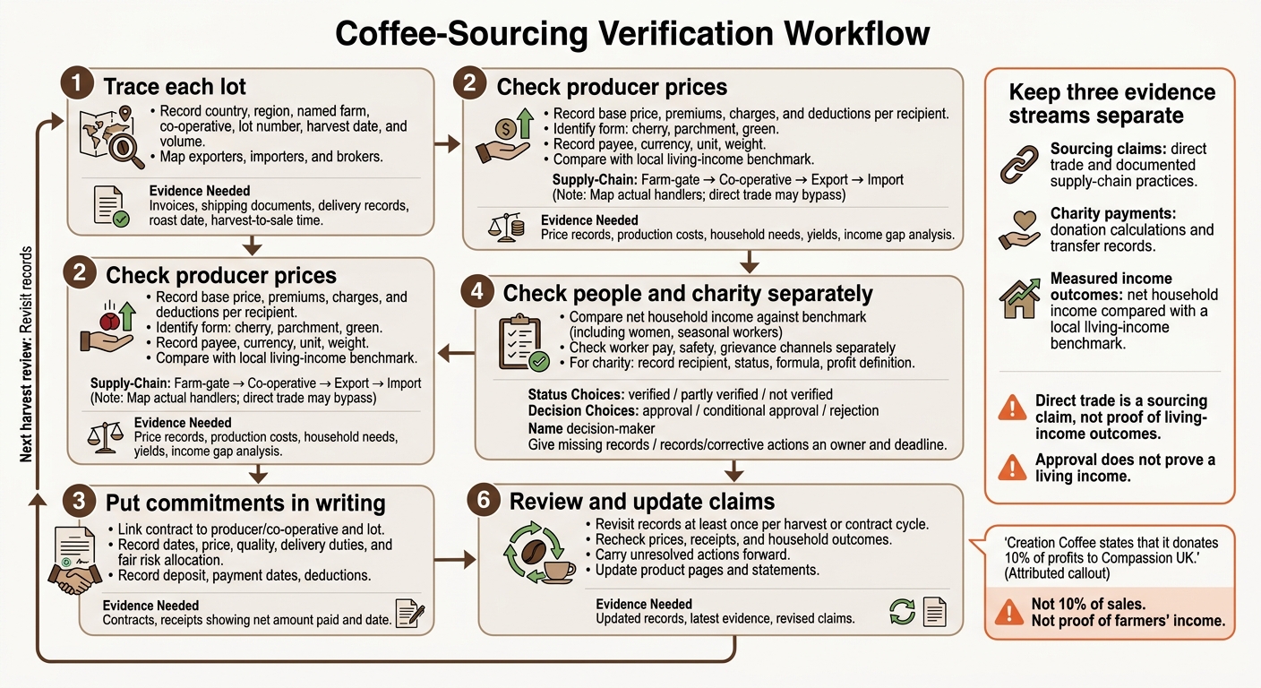 Living Income Coffee Sourcing: Evidence Checklist