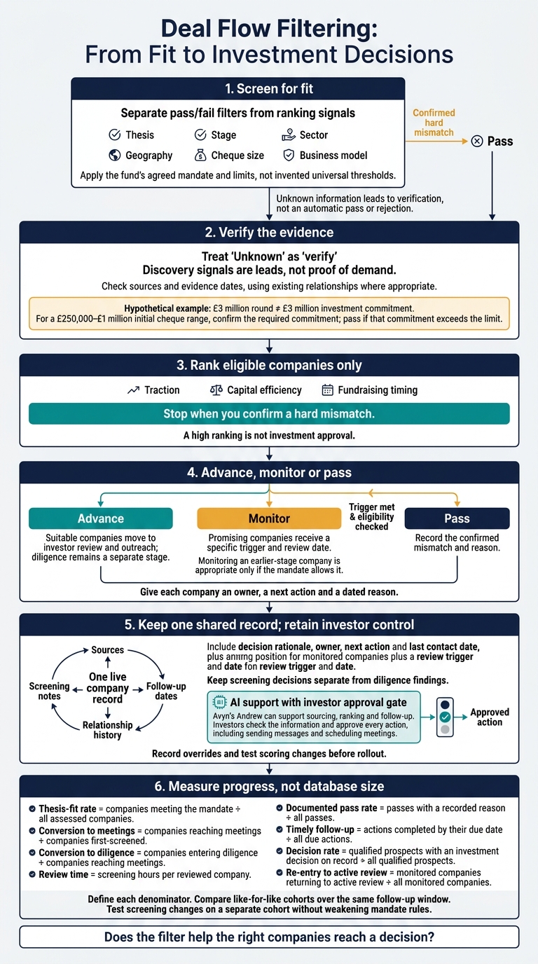 Deal Flow Filtering: From Fit to Investment Decisions