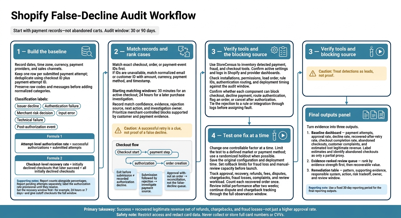 Shopify False-Decline Audit Workflow
