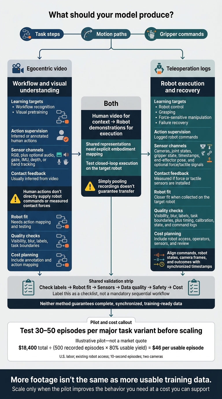Egocentric vs Teleoperation: Choose the Right Robot Training Data