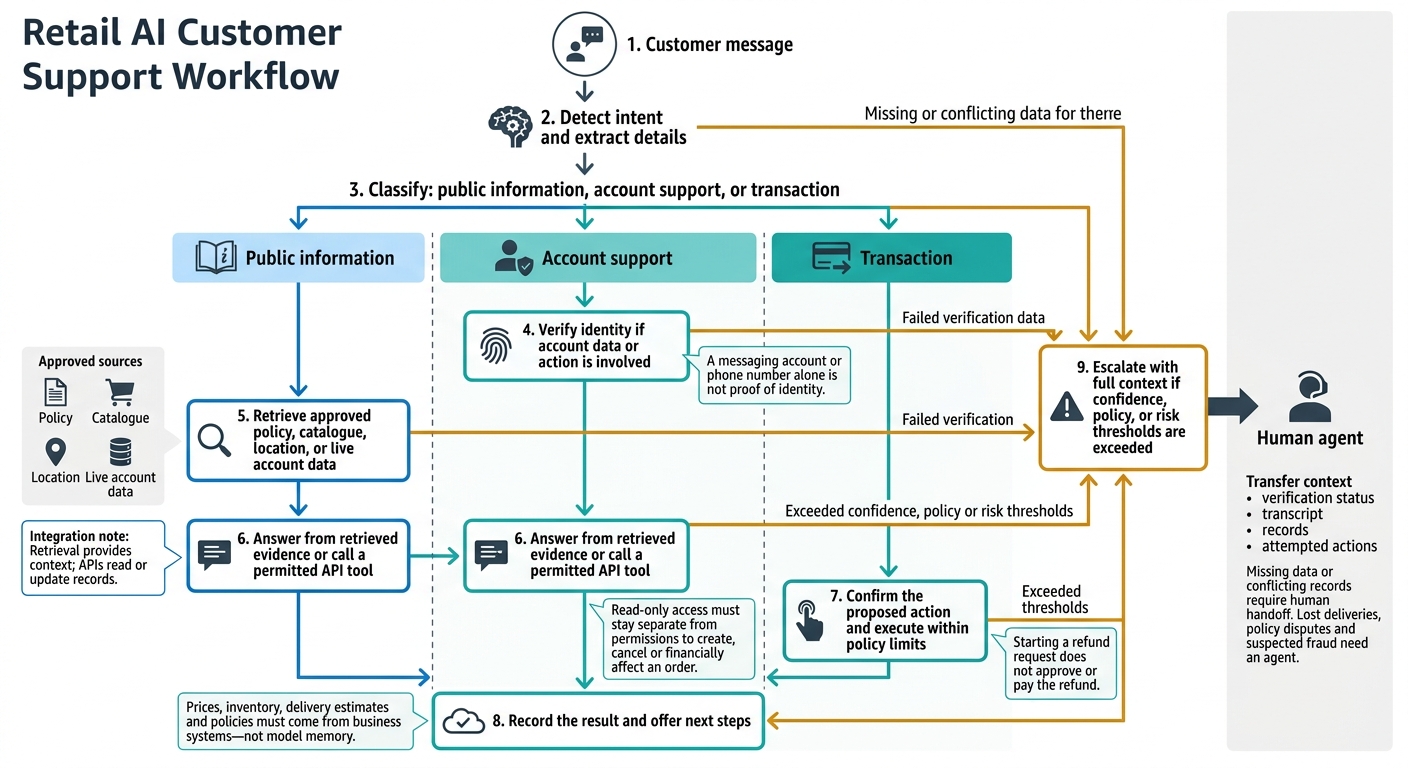 Retail AI Customer Support Workflow
