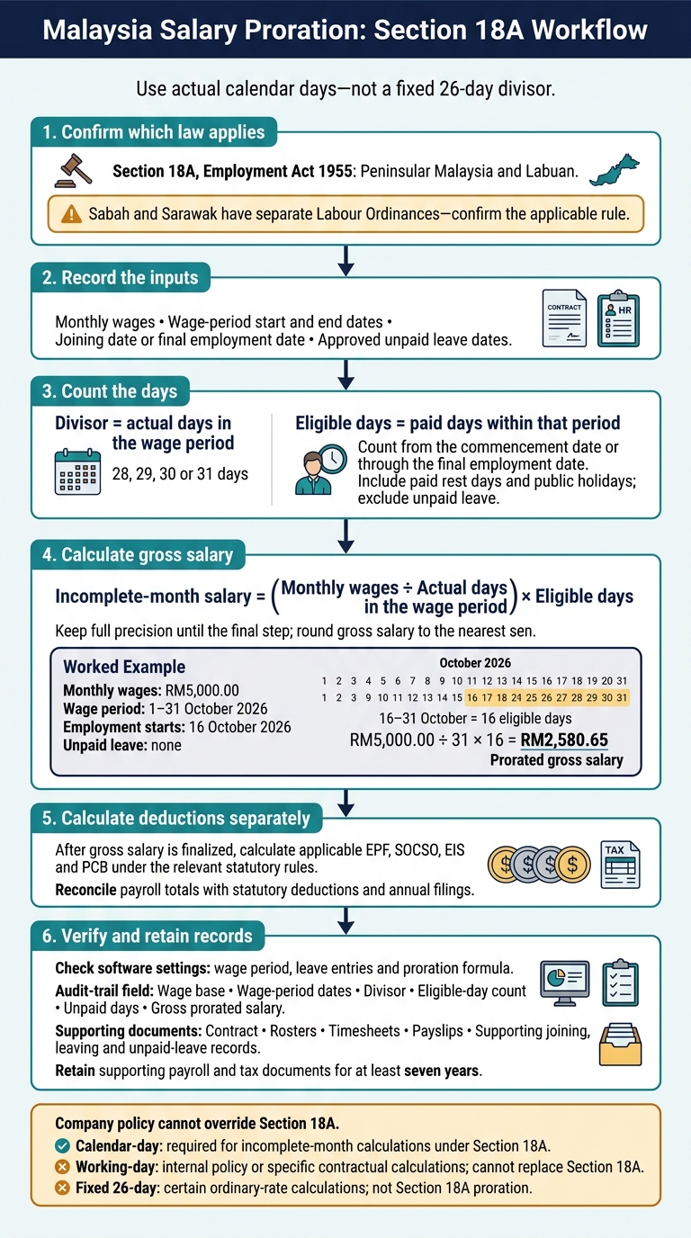 Malaysia Salary Proration: Section 18A Workflow
