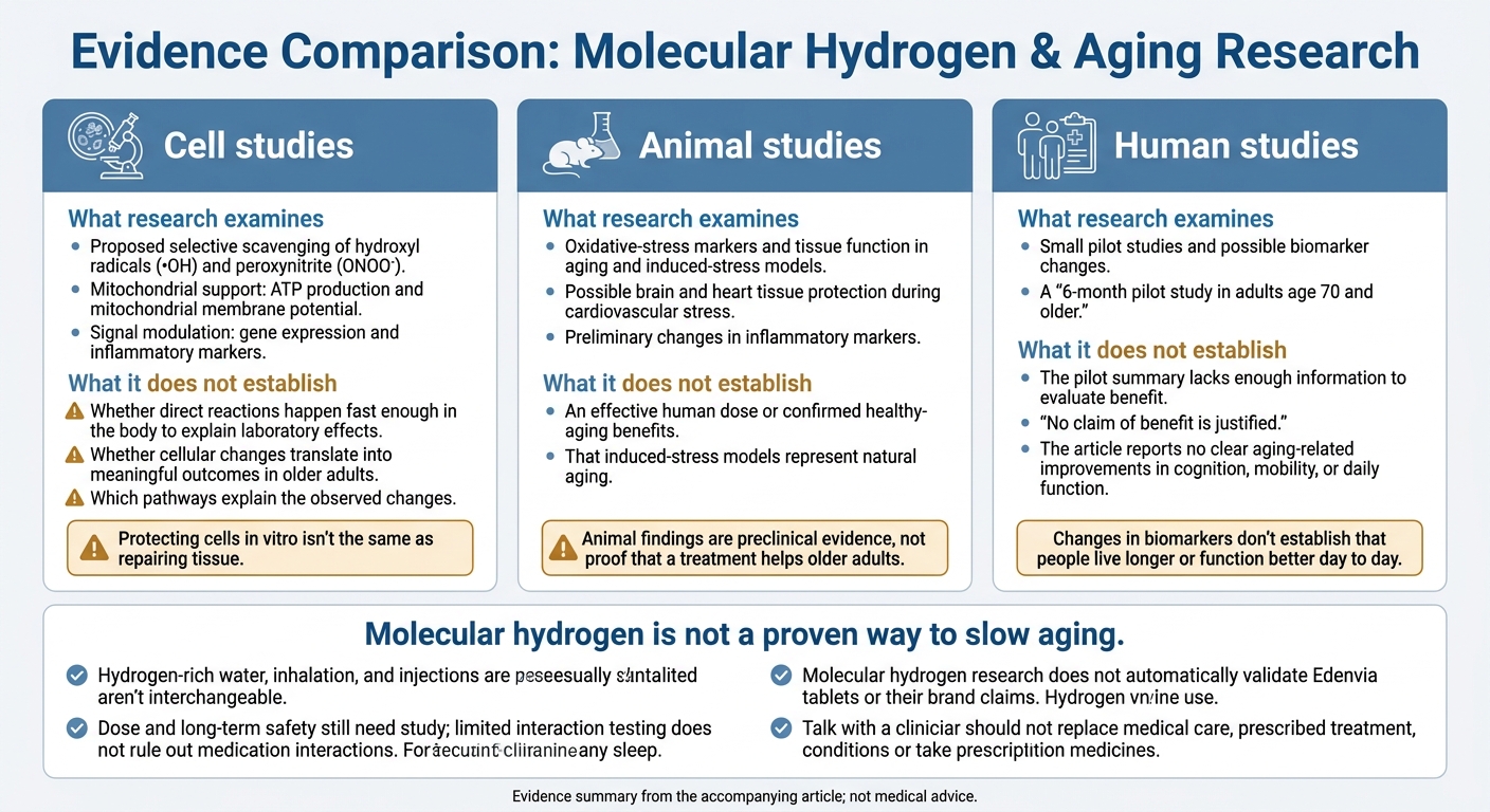 Molecular Hydrogen and Aging: What the Evidence Shows