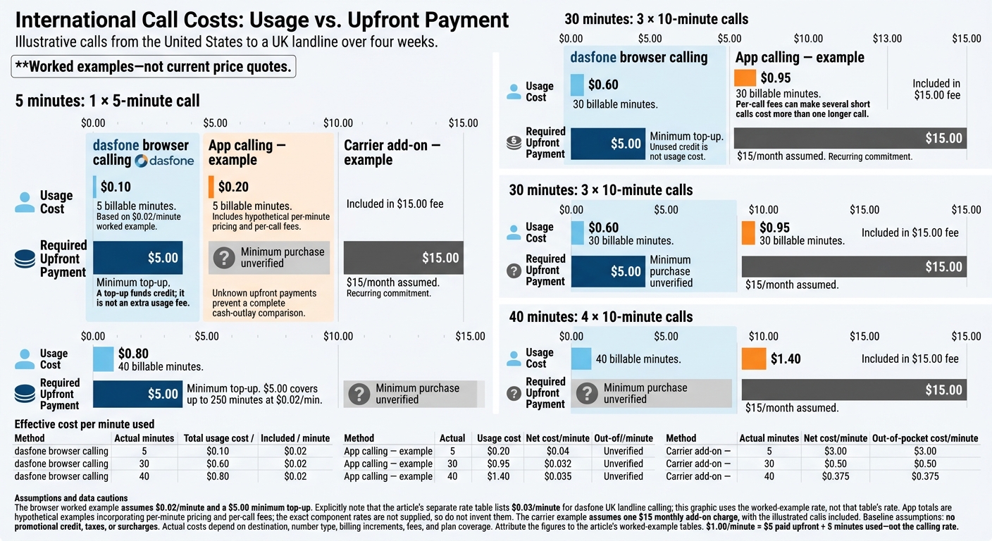 International Call Costs: Usage vs. Upfront Payment