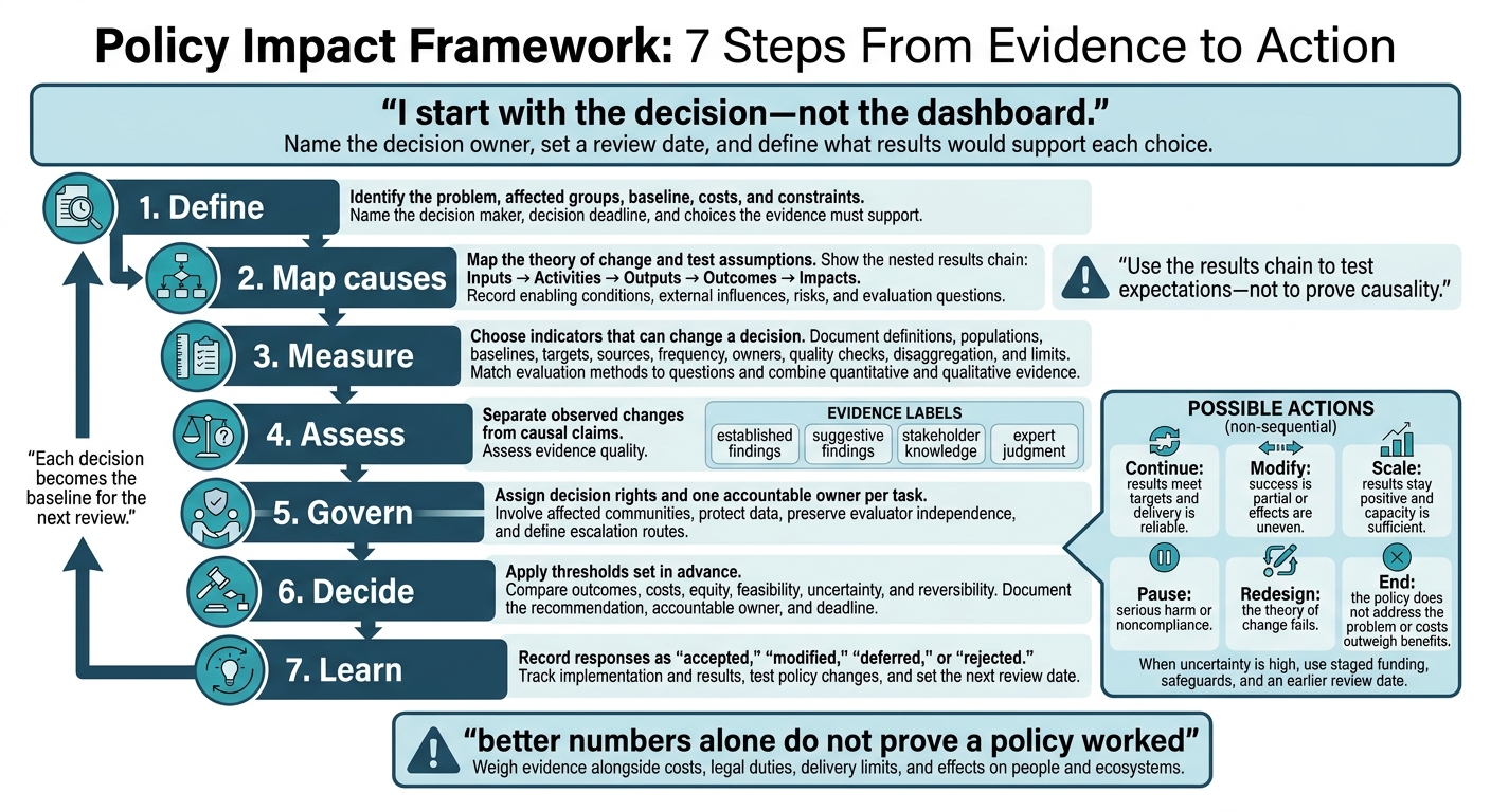 Policy Impact Framework: 7 Steps From Evidence to Action