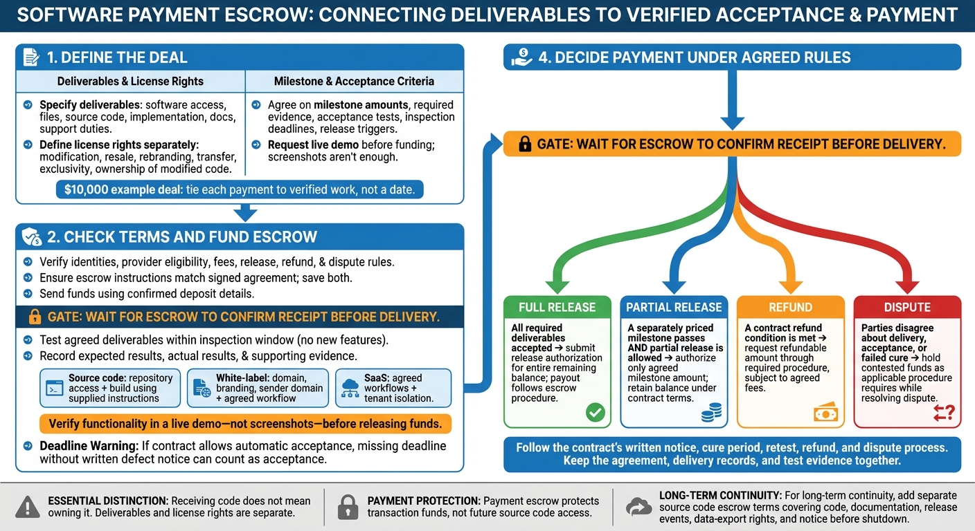 Software Escrow Payments: From Agreement to Release