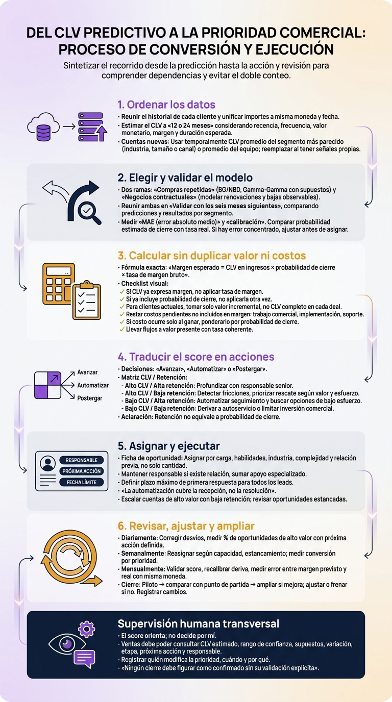 CLV predictivo: del valor esperado a la prioridad comercial