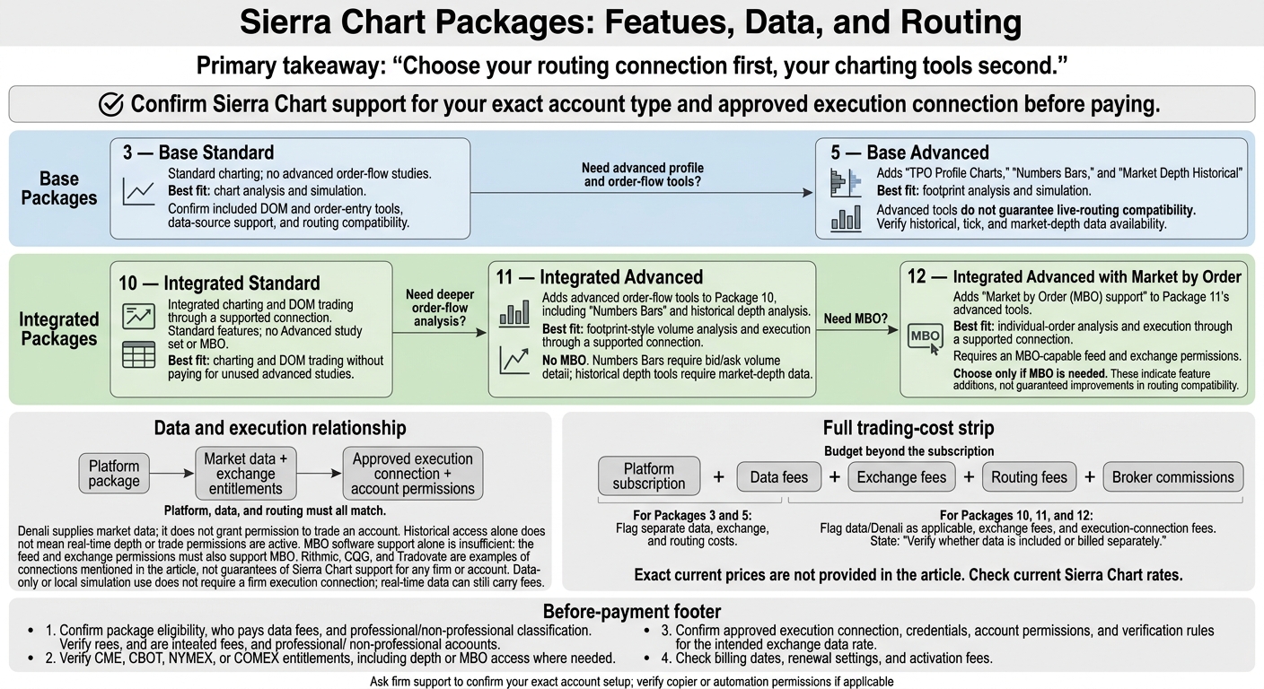 Sierra Chart Packages: Features, Data, and Routing